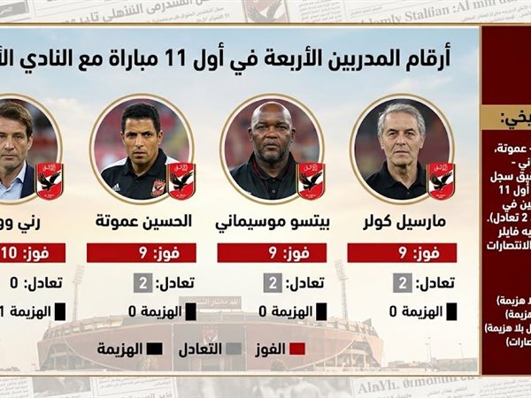 مفاجأة: عموتة يتفوق على فايلر ويتساوى مع موسيماني وكولر في أول 11 لقاء